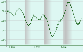 Graphe de la pression atmosphrique prvue pour Neustadt an der Aisch