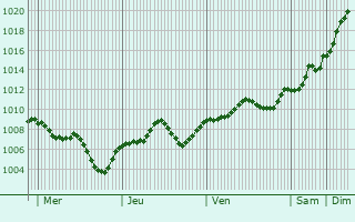 Graphe de la pression atmosphrique prvue pour Cilavegna