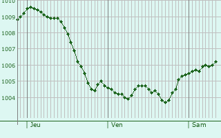 Graphe de la pression atmosphrique prvue pour Knigswinter