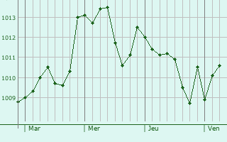 Graphe de la pression atmosphérique prévue pour Santa Lucia di Piave