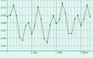 Graphe de la pression atmosphrique prvue pour Kudal