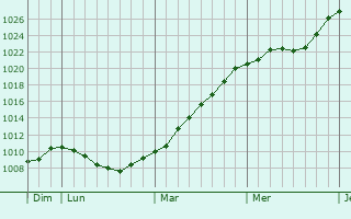 Graphe de la pression atmosphrique prvue pour Zittau