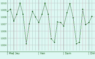 Graphe de la pression atmosphrique prvue pour Sankarpur