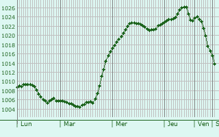 Graphe de la pression atmosphrique prvue pour Borzna