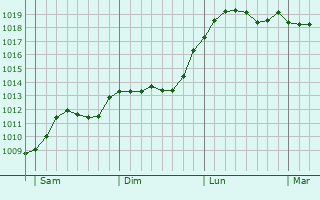 Graphe de la pression atmosphrique prvue pour Haselhorst