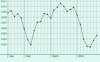 Graphe de la pression atmosphérique prévue pour Schwalbach am Taunus