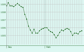 Graphe de la pression atmosphrique prvue pour Mrlenbach
