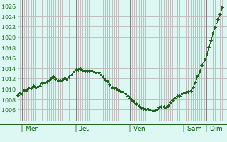 Graphe de la pression atmosphrique prvue pour Seinjoki