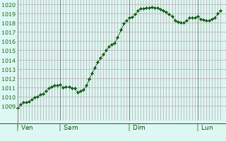 Graphe de la pression atmosphrique prvue pour Ljungsbro