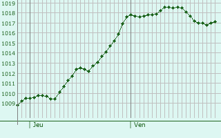 Graphe de la pression atmosphrique prvue pour Uzech