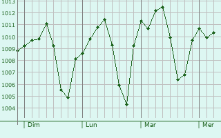 Graphe de la pression atmosphérique prévue pour Bougouni