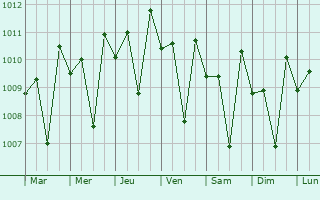 Graphe de la pression atmosphrique prvue pour Piravam