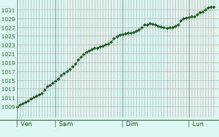 Graphe de la pression atmosphrique prvue pour Obukhiv