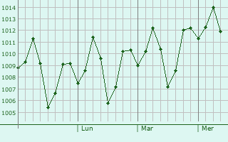 Graphe de la pression atmosphérique prévue pour Gudibanda