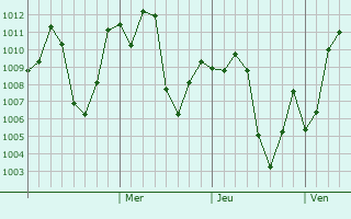 Graphe de la pression atmosphérique prévue pour Kalanaur