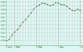 Graphe de la pression atmosphrique prvue pour Silly-en-Gouffern