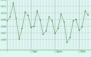 Graphe de la pression atmosphérique prévue pour Kizhake Chalakudi