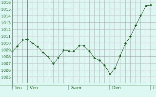 Graphe de la pression atmosphrique prvue pour Cavallino