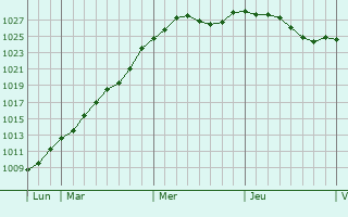 Graphe de la pression atmosphrique prvue pour La Neuville-sur-Ressons