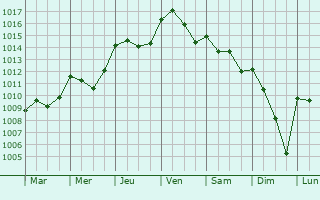 Graphe de la pression atmosphrique prvue pour Montbeton