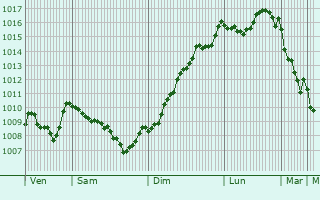 Graphe de la pression atmosphrique prvue pour Eygaliers