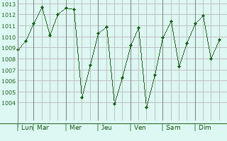 Graphe de la pression atmosphrique prvue pour Celendn