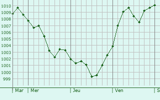 Graphe de la pression atmosphrique prvue pour Changtu