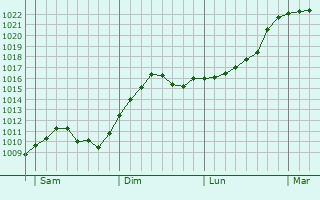 Graphe de la pression atmosphérique prévue pour Mont-Saint-Guibert