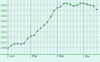 Graphe de la pression atmosphrique prvue pour Le Tranger