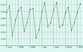 Graphe de la pression atmosphrique prvue pour Bangangt