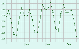 Graphe de la pression atmosphérique prévue pour Enrile