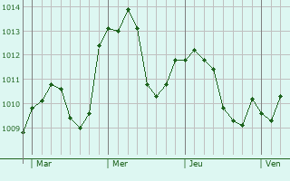 Graphe de la pression atmosphérique prévue pour Mori
