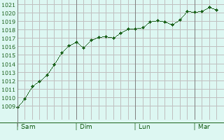 Graphe de la pression atmosphrique prvue pour Otaru