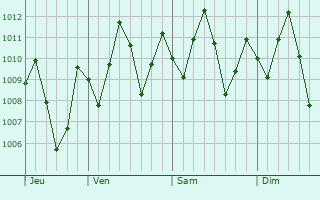 Graphe de la pression atmosphérique prévue pour Luís Correia