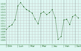 Graphe de la pression atmosphrique prvue pour Serres-sur-Arget