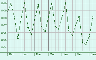 Graphe de la pression atmosphrique prvue pour Bolobo
