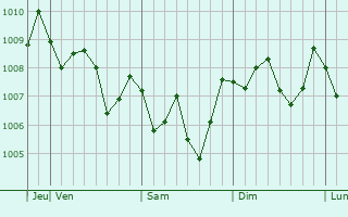 Graphe de la pression atmosphérique prévue pour Susaki