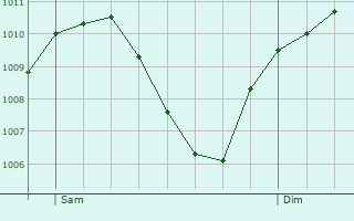 Graphe de la pression atmosphrique prvue pour Mengen