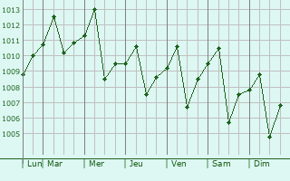 Graphe de la pression atmosphrique prvue pour El Zulia