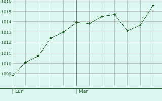 Graphe de la pression atmosphrique prvue pour Horgen / Horgen (Dorfkern)