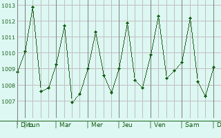 Graphe de la pression atmosphrique prvue pour San Fernando Apure