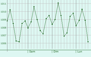 Graphe de la pression atmosphrique prvue pour Medina