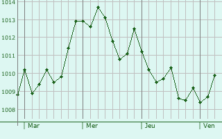 Graphe de la pression atmosphérique prévue pour Rignano Flaminio