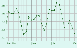Graphe de la pression atmosphérique prévue pour Machida