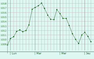 Graphe de la pression atmosphérique prévue pour Macael