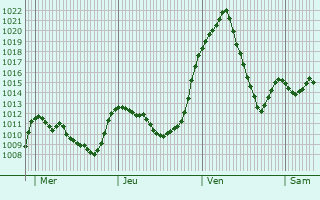 Graphe de la pression atmosphrique prvue pour Risoul