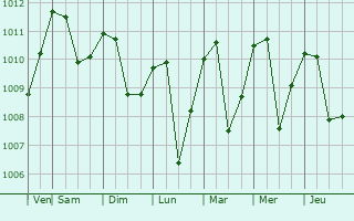 Graphe de la pression atmosphrique prvue pour Mercedes