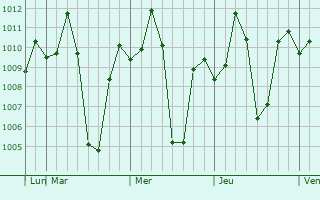 Graphe de la pression atmosphérique prévue pour Mandya