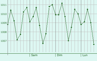 Graphe de la pression atmosphrique prvue pour Atambua