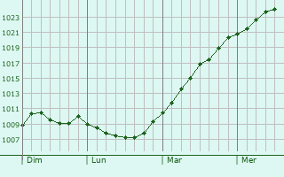 Graphe de la pression atmosphrique prvue pour Willingshausen